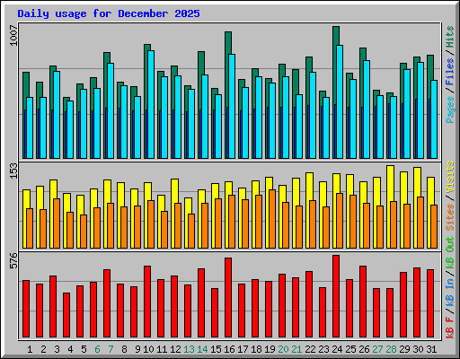 Daily usage for December 2025