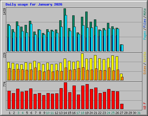 Daily usage for January 2026