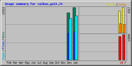 Usage summary for zaibas.goit.lt